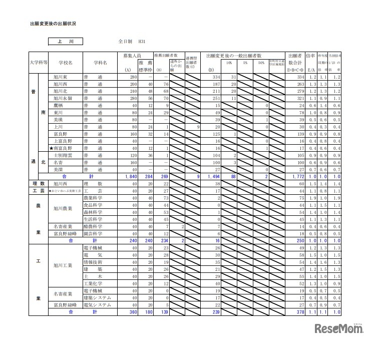 平成31年度公立高等学校入学者選抜出願変更後の出願状況（上川・2月1日午後4時現在）