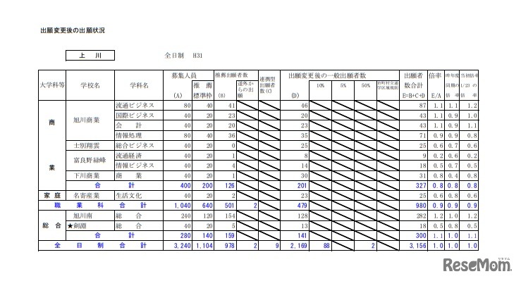 平成31年度公立高等学校入学者選抜出願変更後の出願状況（上川・2月1日午後4時現在）