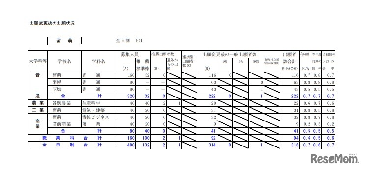 平成31年度公立高等学校入学者選抜出願変更後の出願状況（留萌・2月1日午後4時現在）