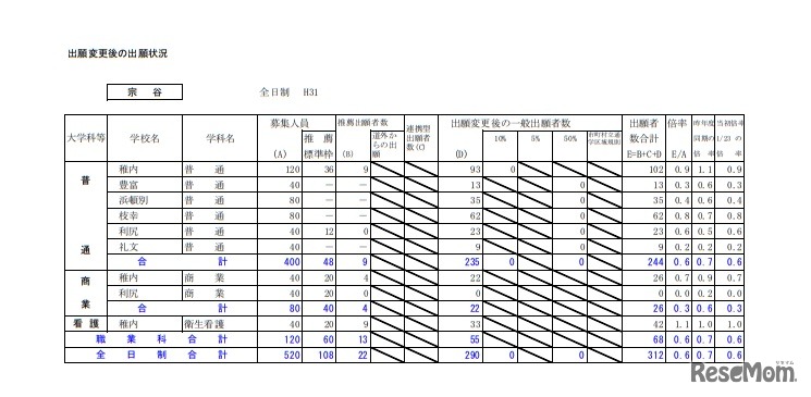 平成31年度公立高等学校入学者選抜出願変更後の出願状況（宗谷・2月1日午後4時現在）