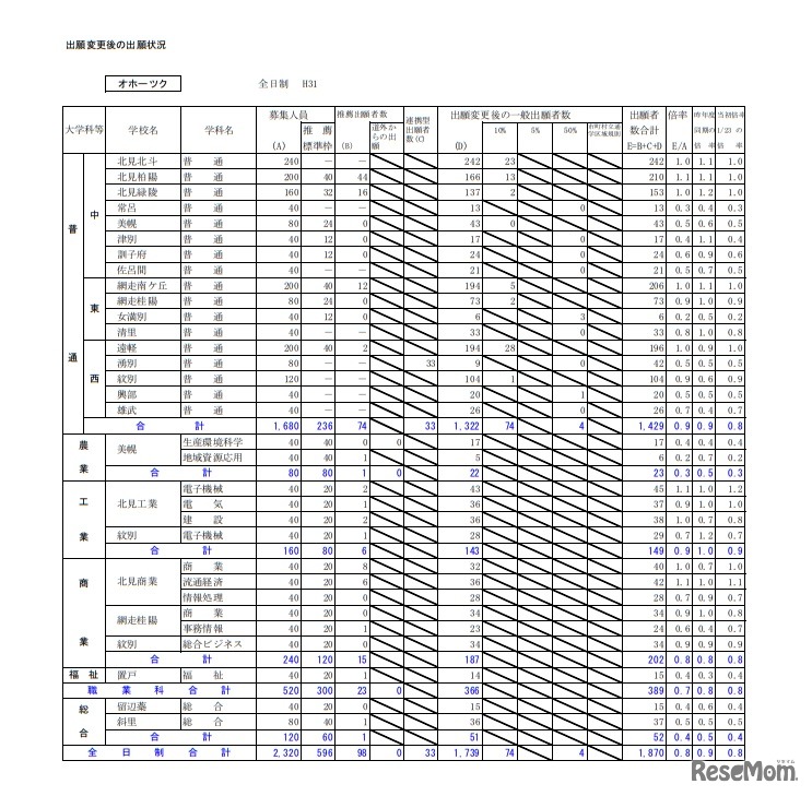平成31年度公立高等学校入学者選抜出願変更後の出願状況（オホーツク・2月1日午後4時現在）
