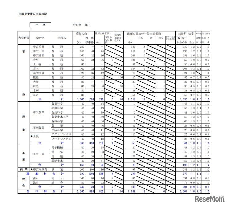 平成31年度公立高等学校入学者選抜出願変更後の出願状況（十勝・2月1日午後4時現在）