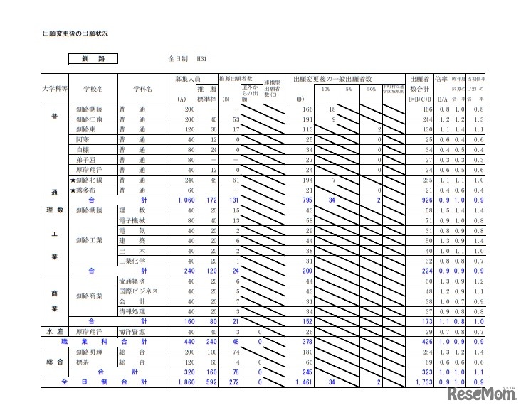 平成31年度公立高等学校入学者選抜出願変更後の出願状況（釧路・2月1日午後4時現在）