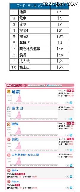 1月の話題度ランキング