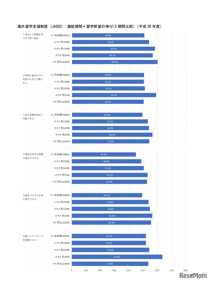 渡航期間と能力の伸長度