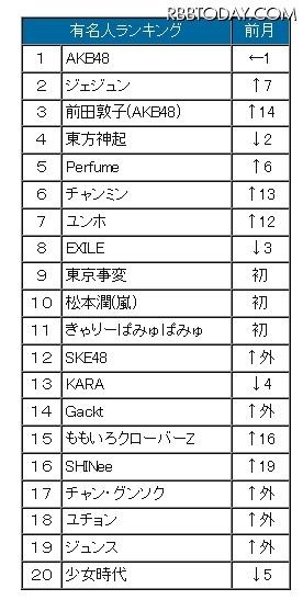 1月の有名人ランキング