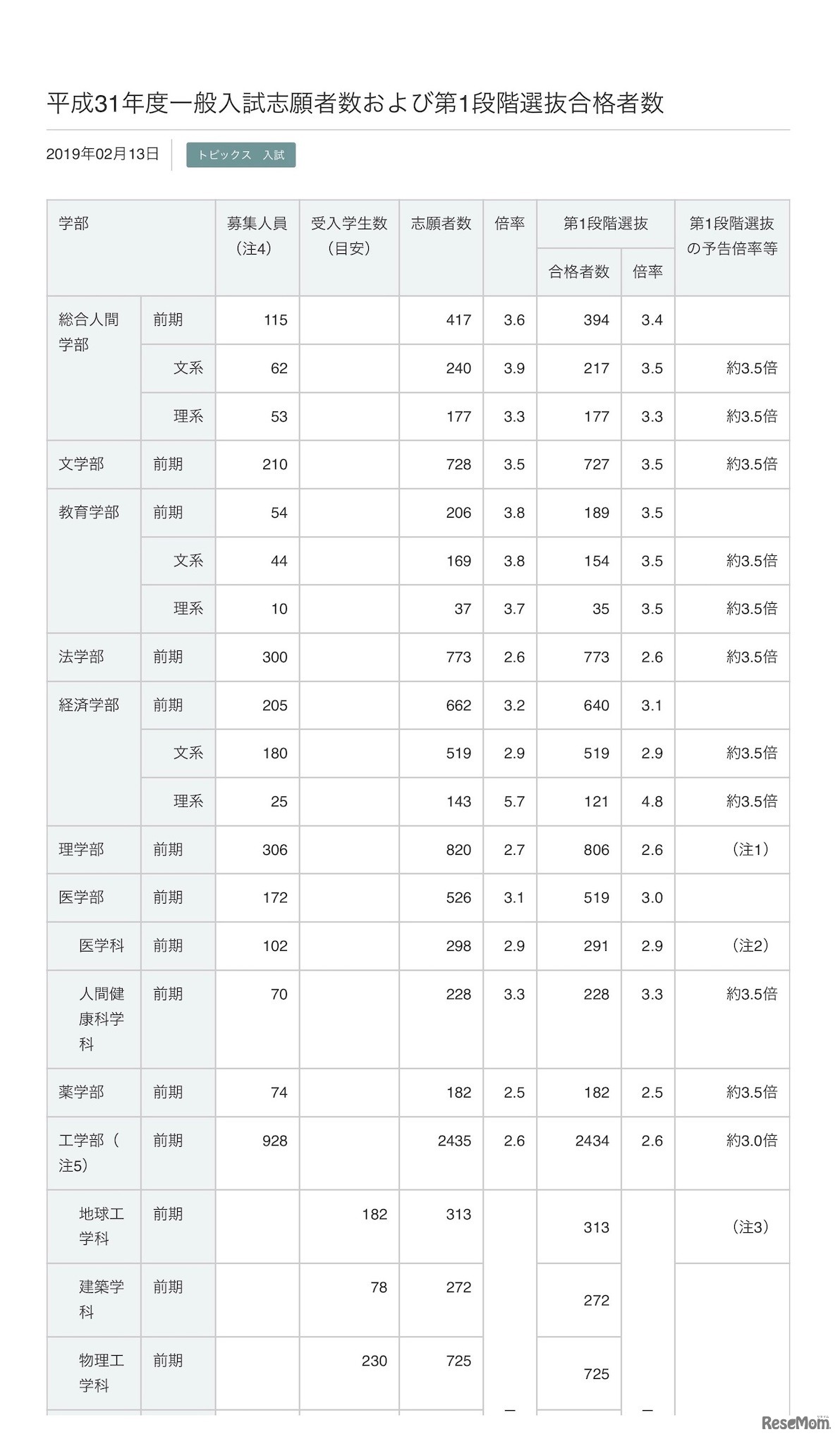京都大学　平成31年度一般入試志願者数および第1段階選抜合格者数（一部）