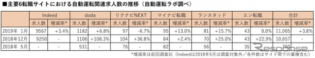 主要6転職サイトにおける自動運転関連の登録求人数の推移