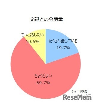 父親との会話量