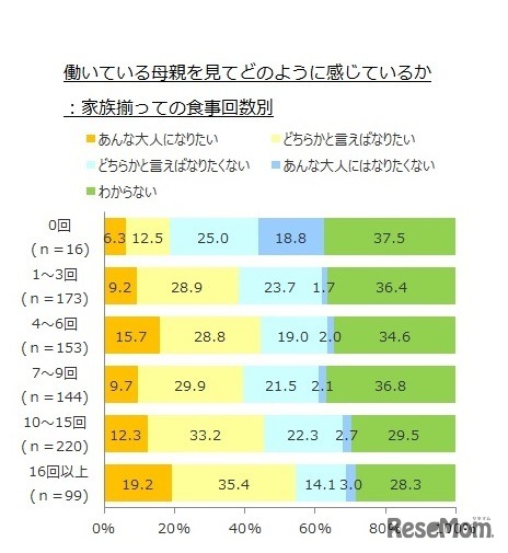 働いている母親を見てどのように感じているか（家族がそろって食事をする回数別）
