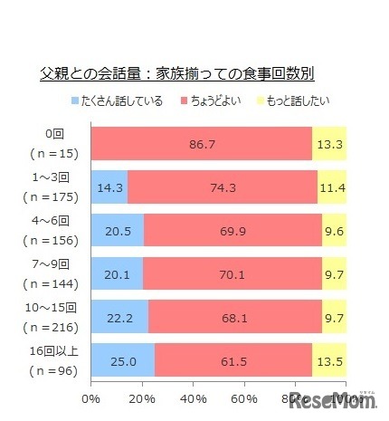 父親との会話量（家族がそろって食事をする回数別）