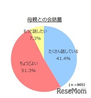 母親との会話量
