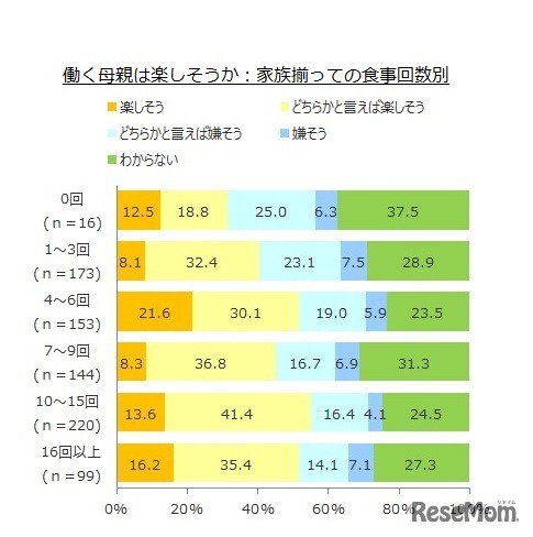 働く母親は楽しそうか（家族がそろって食事をする回数別）