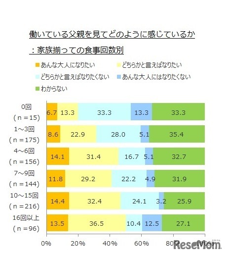 働いている父親を見てどのように感じているか（家族がそろって食事をする回数別）