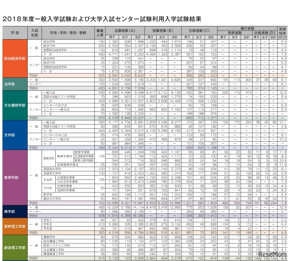 早稲田大学「2018年度一般入学試験および大学入試センター試験利用入学試験結果」（一部）