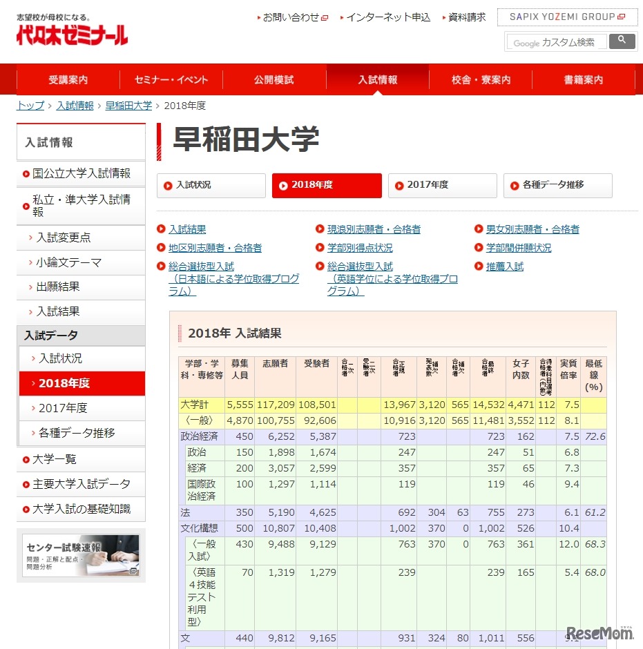 代々木ゼミナール「早稲田大学の2018年入試結果」（一部）