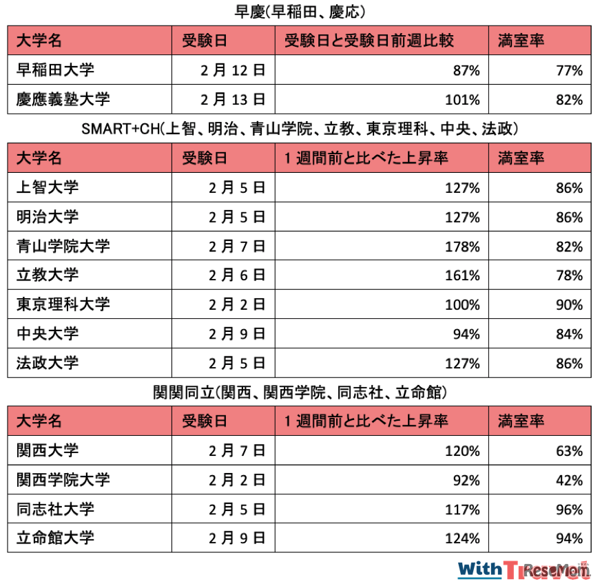 主要私立大学群の高騰率と満室率
