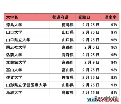 満室率が高かったエリア