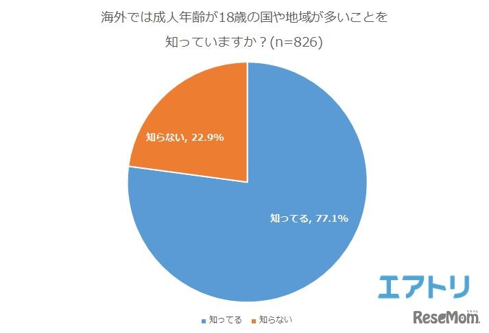 海外では成人年齢が18歳の国や地域が多いことを知っているか