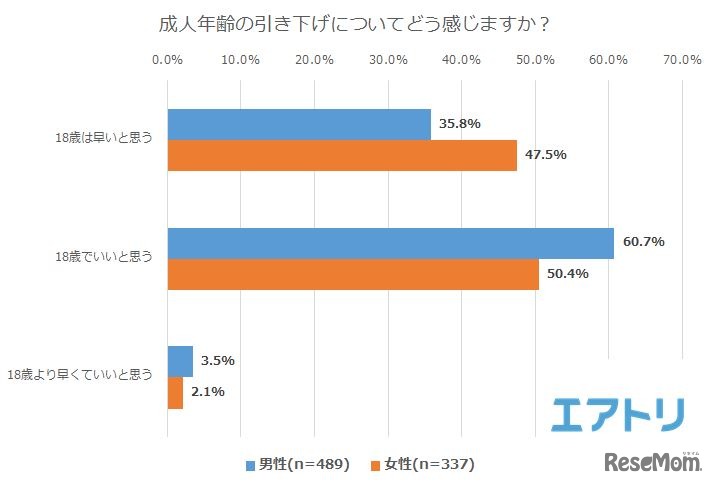 成人年齢の引下げについてどう感じるか