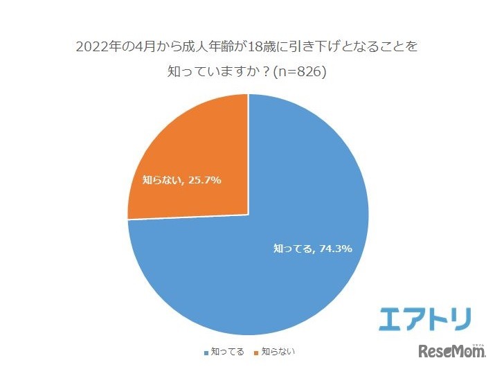 2022年4月に成人年齢が18歳に引下げとなることを知っているか