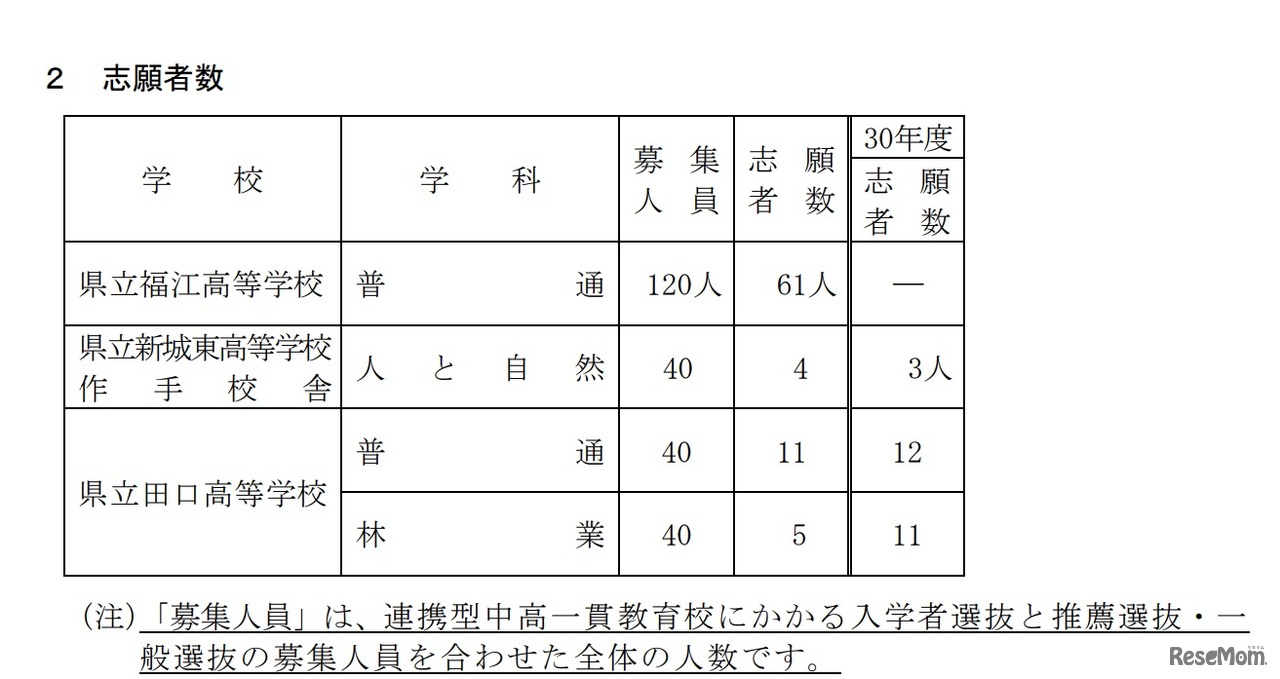 平成31年度愛知県公立高等学校入学者選抜（全日制課程）連携型中高一貫教育校にかかる入学者選抜の志願者数
