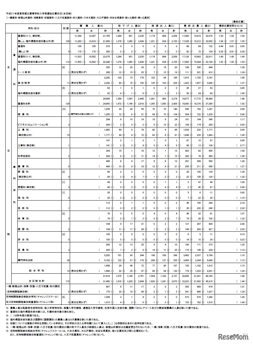 平成31年度東京都立高等学校入学者選抜応募状況（最終応募状況）総括表