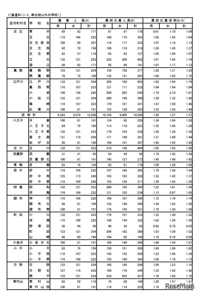 平成31年度東京都立高等学校入学者選抜応募状況（最終応募状況）普通科（コース、単位制以外）