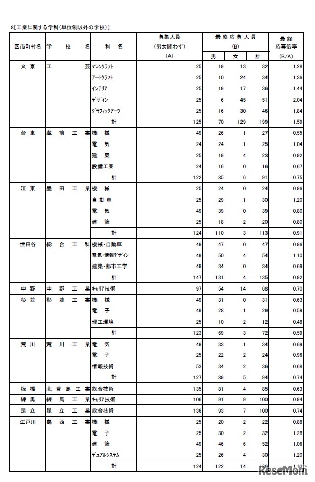 平成31年度東京都立高等学校入学者選抜応募状況（最終応募状況）専門学科、定時制課程（単位制）