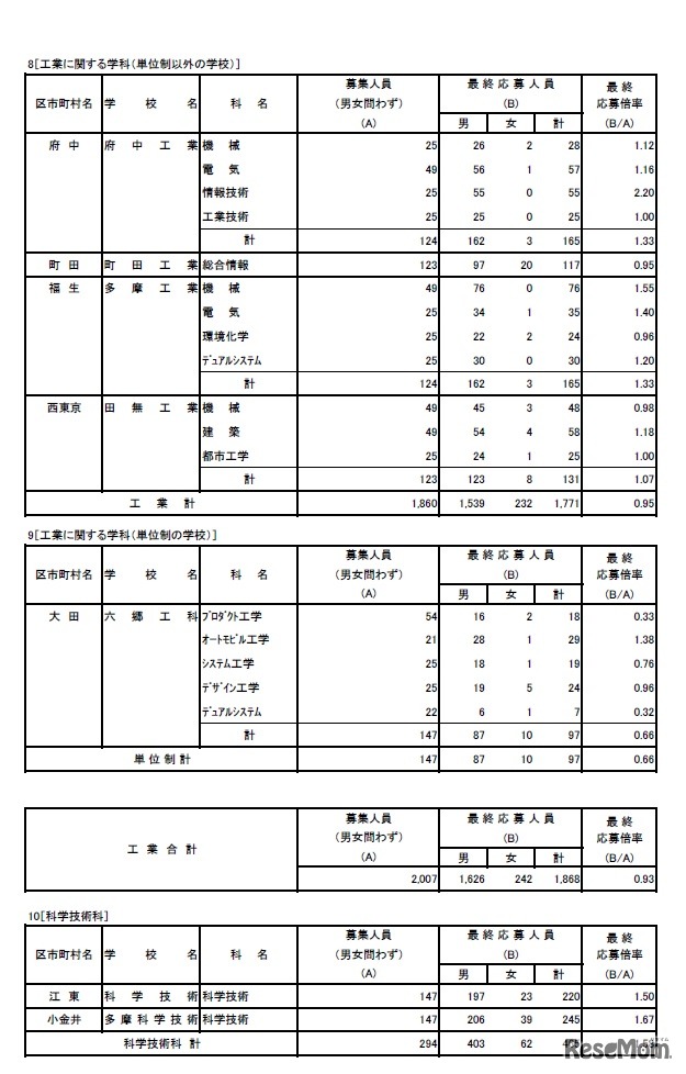 平成31年度東京都立高等学校入学者選抜応募状況（最終応募状況）専門学科、定時制課程（単位制）