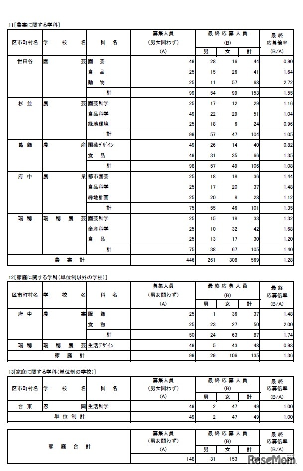 平成31年度東京都立高等学校入学者選抜応募状況（最終応募状況）専門学科、定時制課程（単位制）