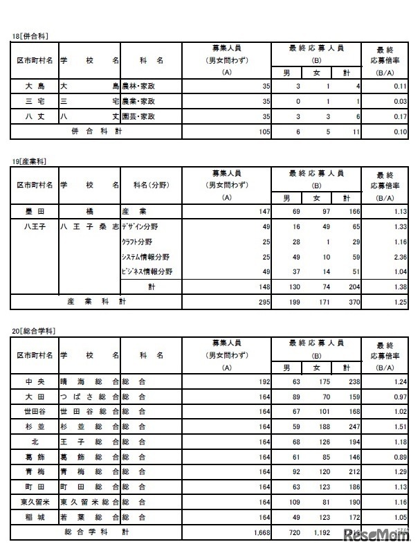 平成31年度東京都立高等学校入学者選抜応募状況（最終応募状況）専門学科、定時制課程（単位制）