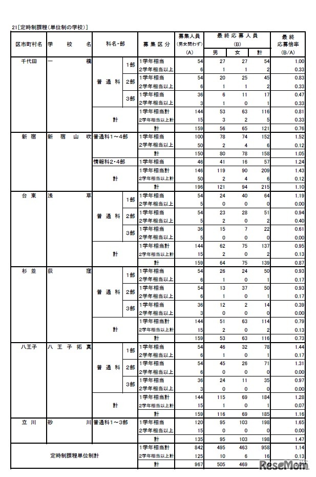 平成31年度東京都立高等学校入学者選抜応募状況（最終応募状況）専門学科、定時制課程（単位制）