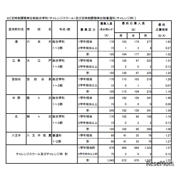 平成31年度東京都立高等学校入学者選抜応募状況（最終応募状況）専門学科、定時制課程（単位制）