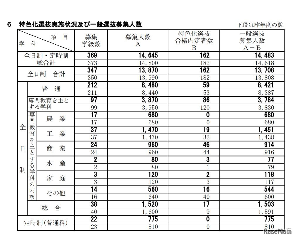 特色化選抜実施状況および一般選抜募集人数