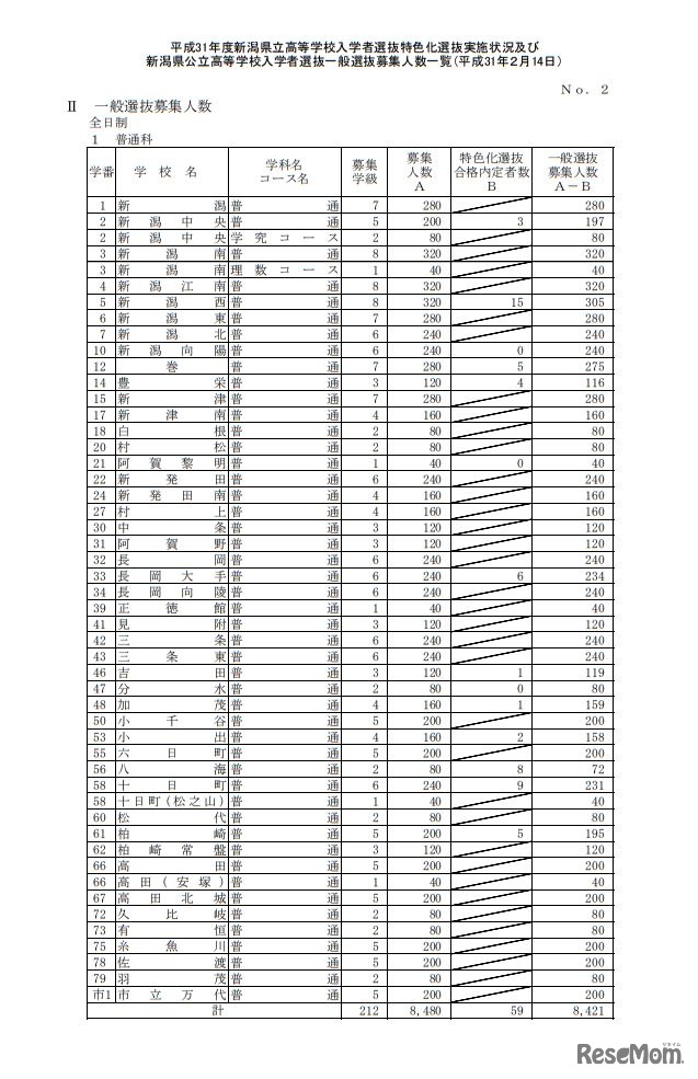 平成31年度新潟県立高等学校入学者選抜　一般選抜募集人数（全日制）