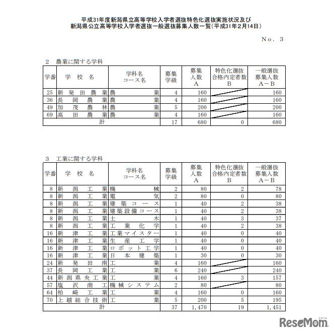平成31年度新潟県立高等学校入学者選抜　一般選抜募集人数（全日制）