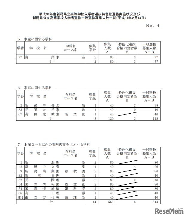 平成31年度新潟県立高等学校入学者選抜　一般選抜募集人数（全日制）