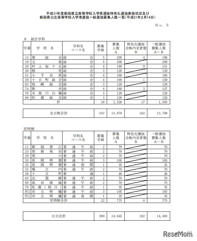 平成31年度新潟県立高等学校入学者選抜　一般選抜募集人数（全日制・定時制）