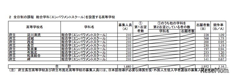 平成31年度（2019年度）大阪府公立高等学校 特別入学者選抜　全日制の課程総合学科（エンパワメントスクール）の志願者数
