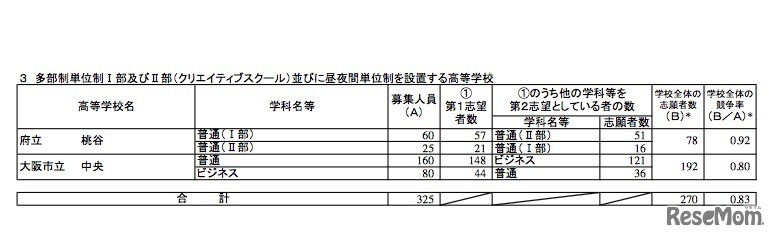 平成31年度（2019年度）大阪府公立高等学校 特別入学者選抜　多部制単位制I部およびII部（クリエイティブスクール）並びに昼夜間単位制の志願者数