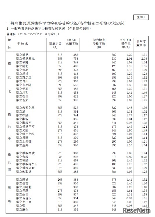 一般募集共通選抜学力検査受検状況（全日制の課程）