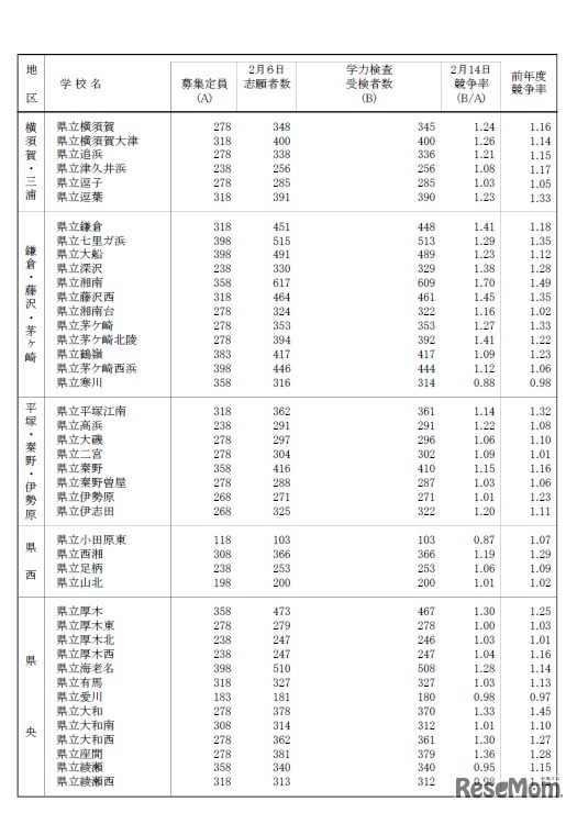一般募集共通選抜学力検査受検状況（全日制の課程）