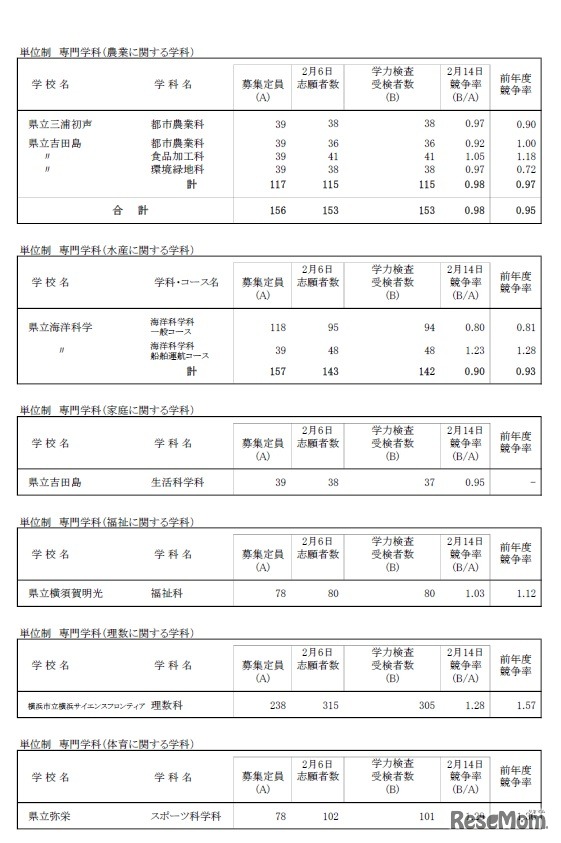 一般募集共通選抜学力検査受検状況（全日制の課程）