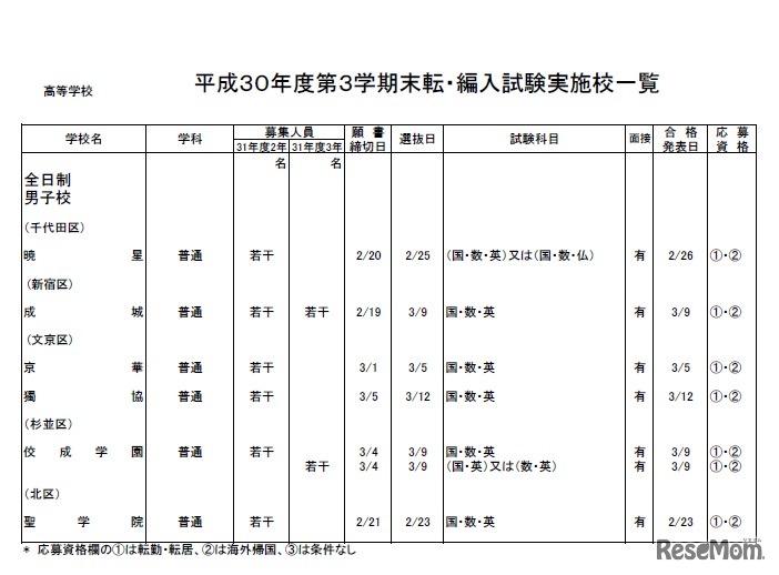 高等学校（全日制）・男子校