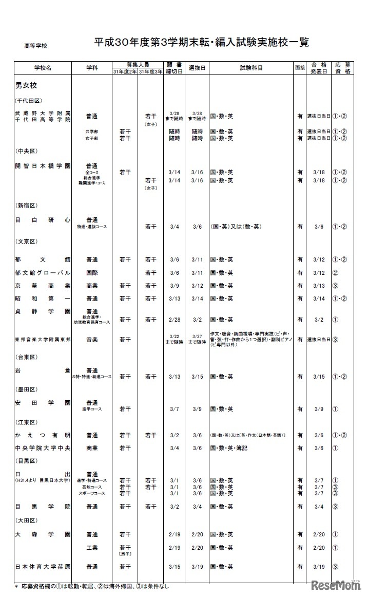 高等学校（全日制）・男女校