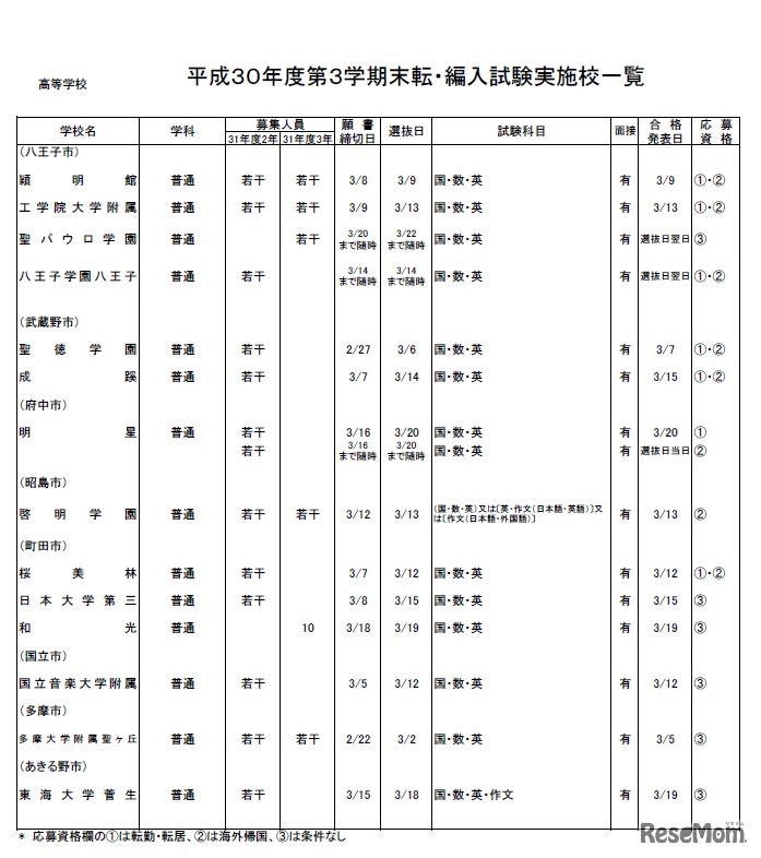 高等学校（全日制）・男女校