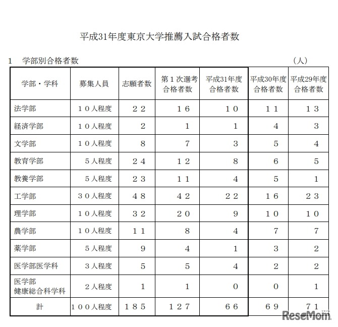平成31年度東京大学推薦入試合格者数