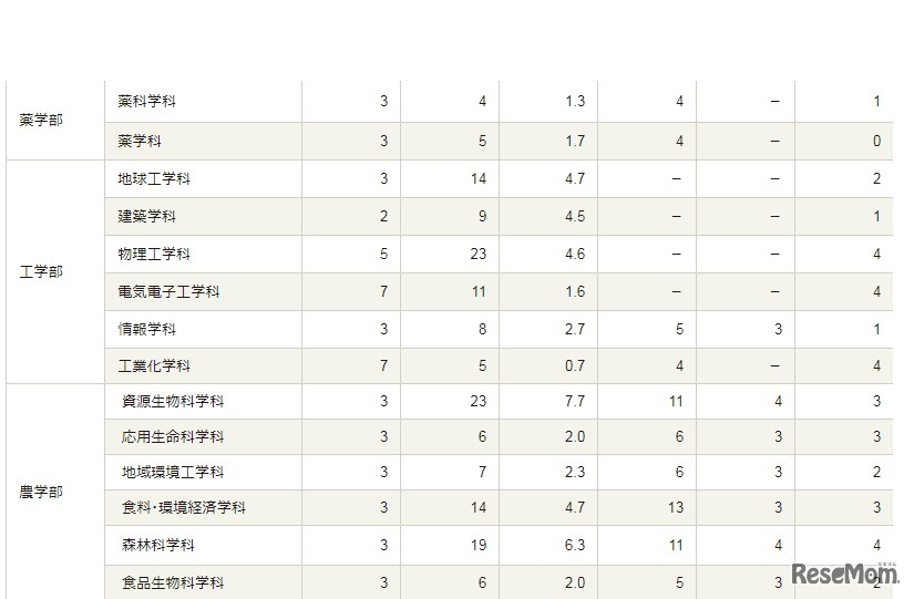 平成31年度京都大学特色入試の出願状況と選考結果