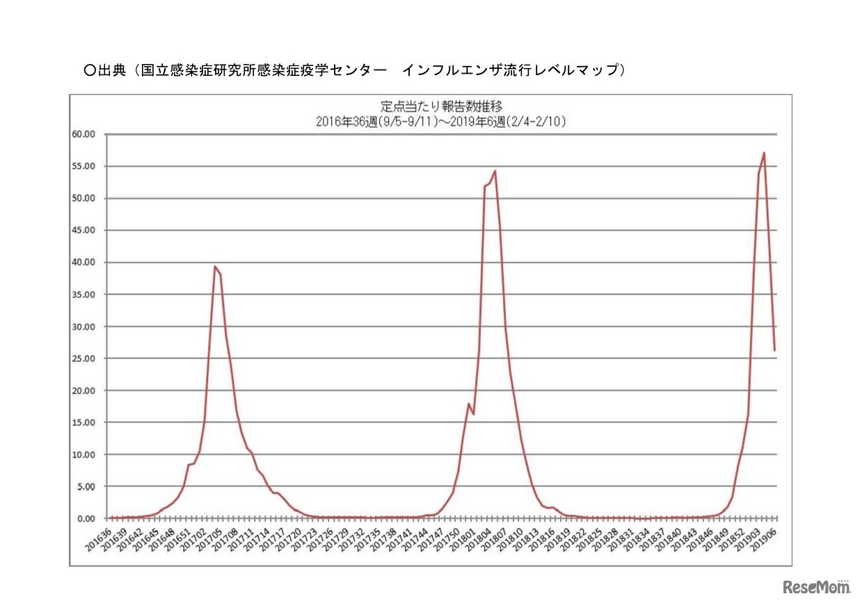 インフルエンザ流行レベルマップ・定点あたり報告数推移